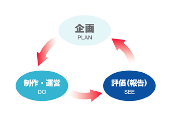 イベントマネジメントサイクル　イメージ